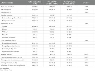 The intention to use mHealth applications among Dutch older adults prior and during the COVID pandemic